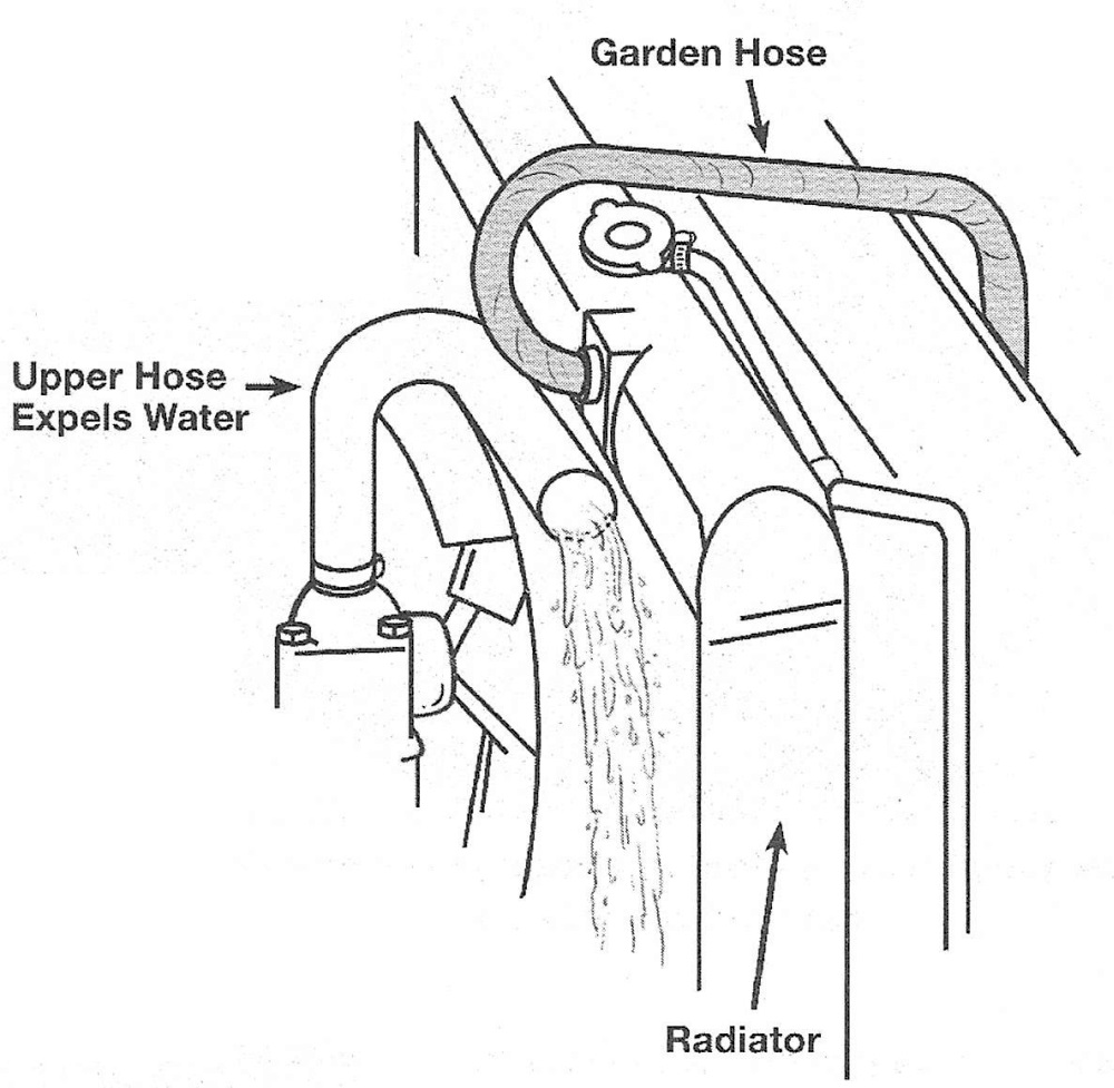 RAM Trucks With the thermostat removed, disconnect the upper radiator hose and flush the radiator and engine block with a garden hose